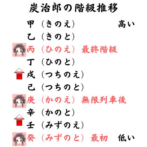 甲乙丙丁戊己庚辛壬癸 鬼滅の刃|鬼滅の刃 鬼殺隊の階級一覧！読み方と意味をまるっ。